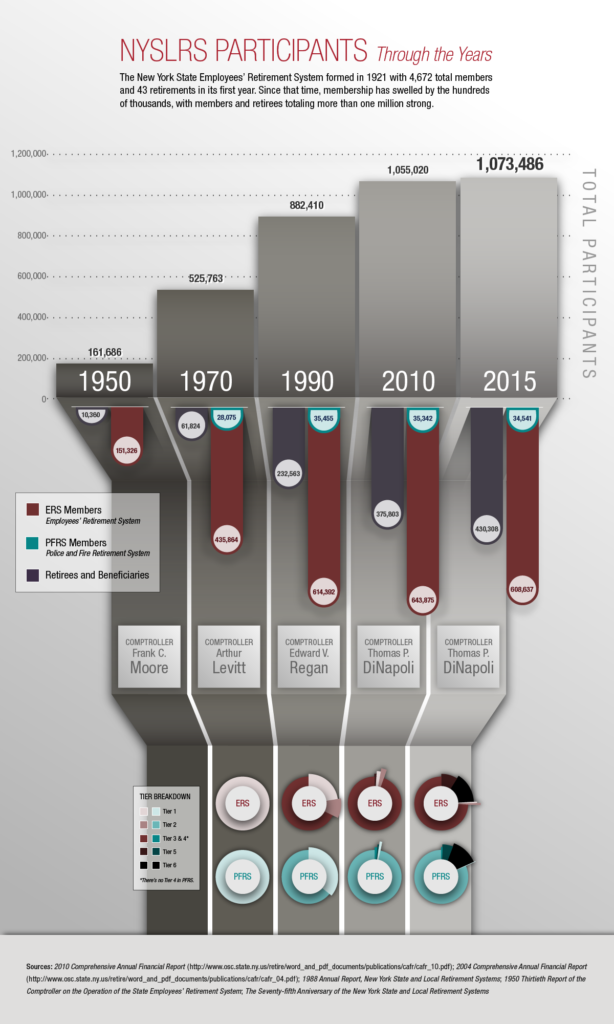 NYSLRS Membership growth through the years