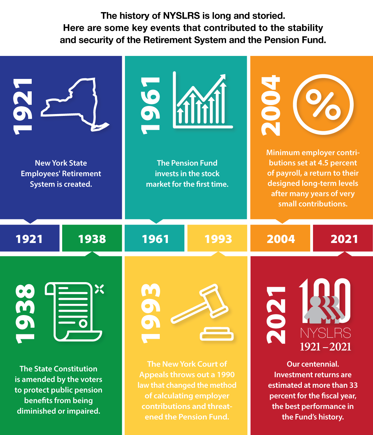 NYSLRS History - key events contributing to the security and stability of the Retirement System and the Fund