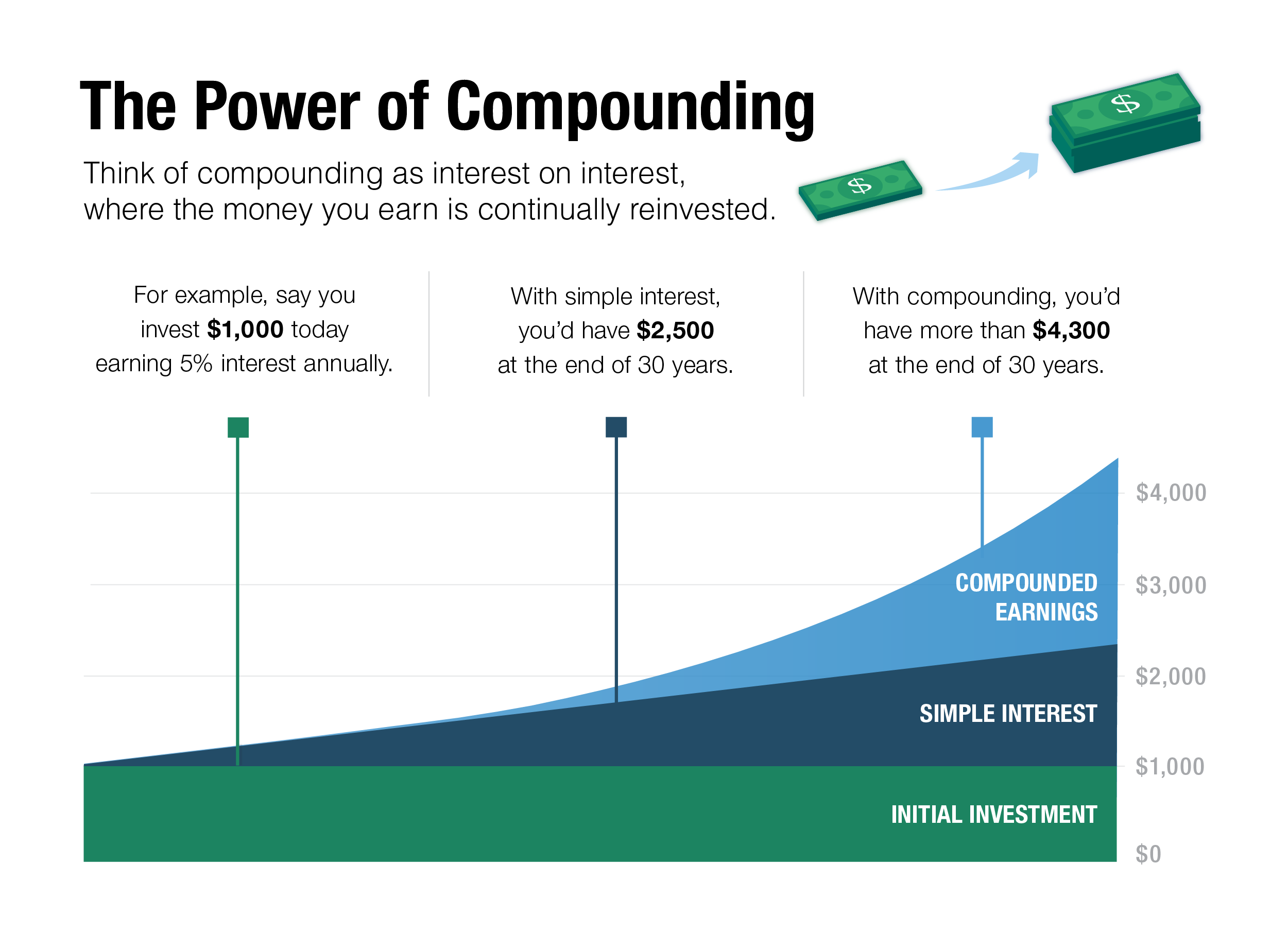 The Power of Compounding