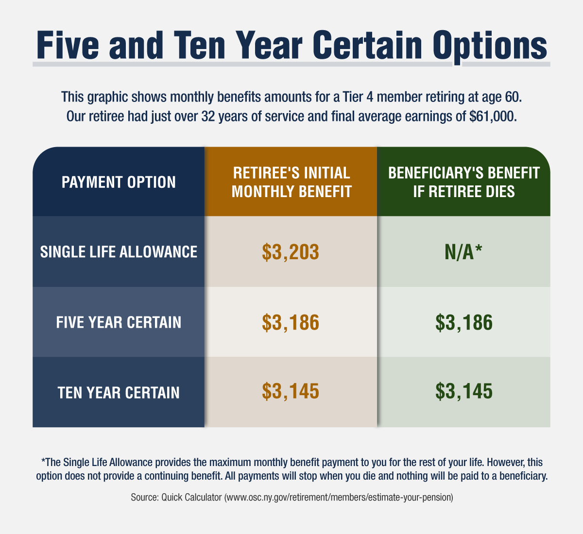 Five and Ten Year Certain Pension Payment Options