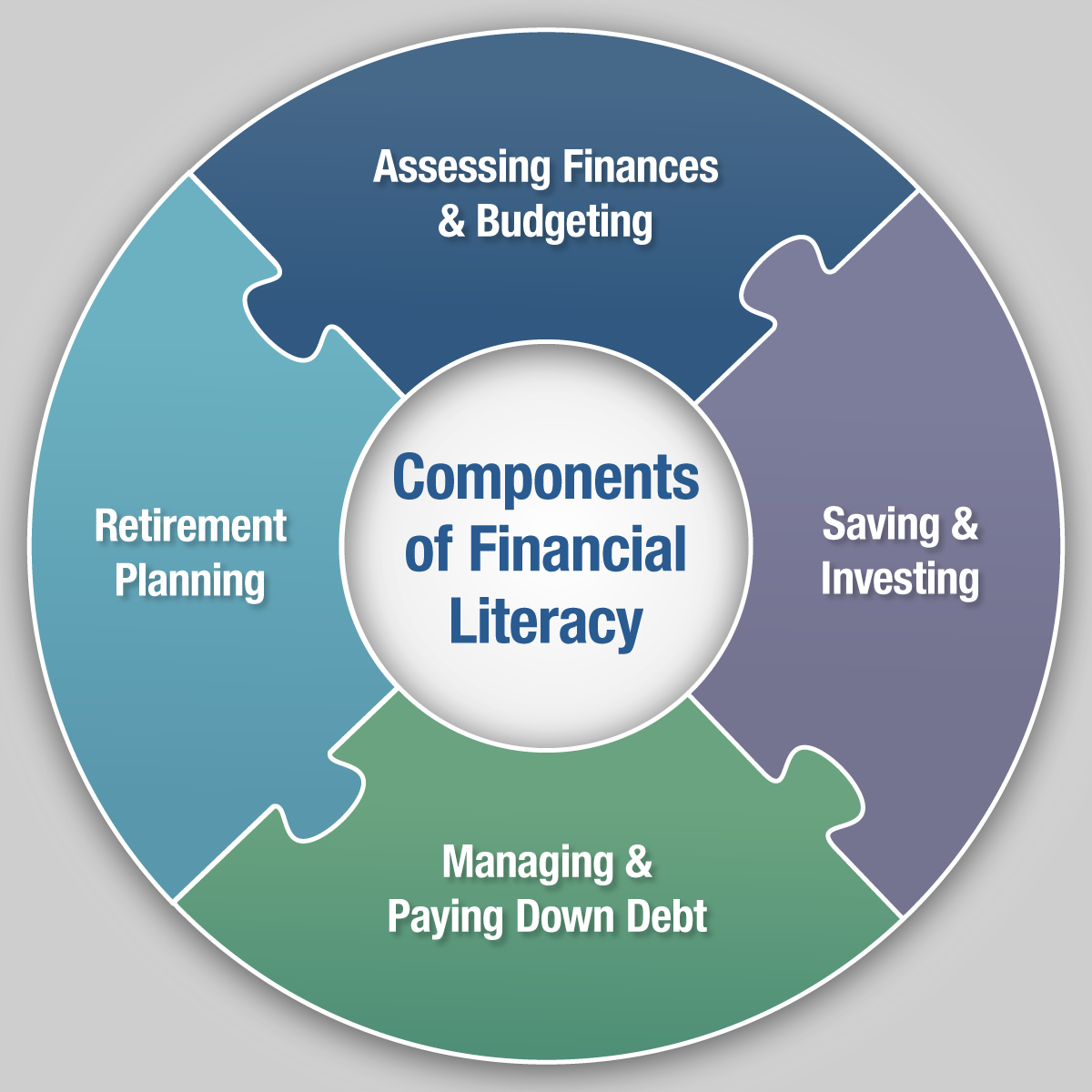 Components of Financial Literacy
