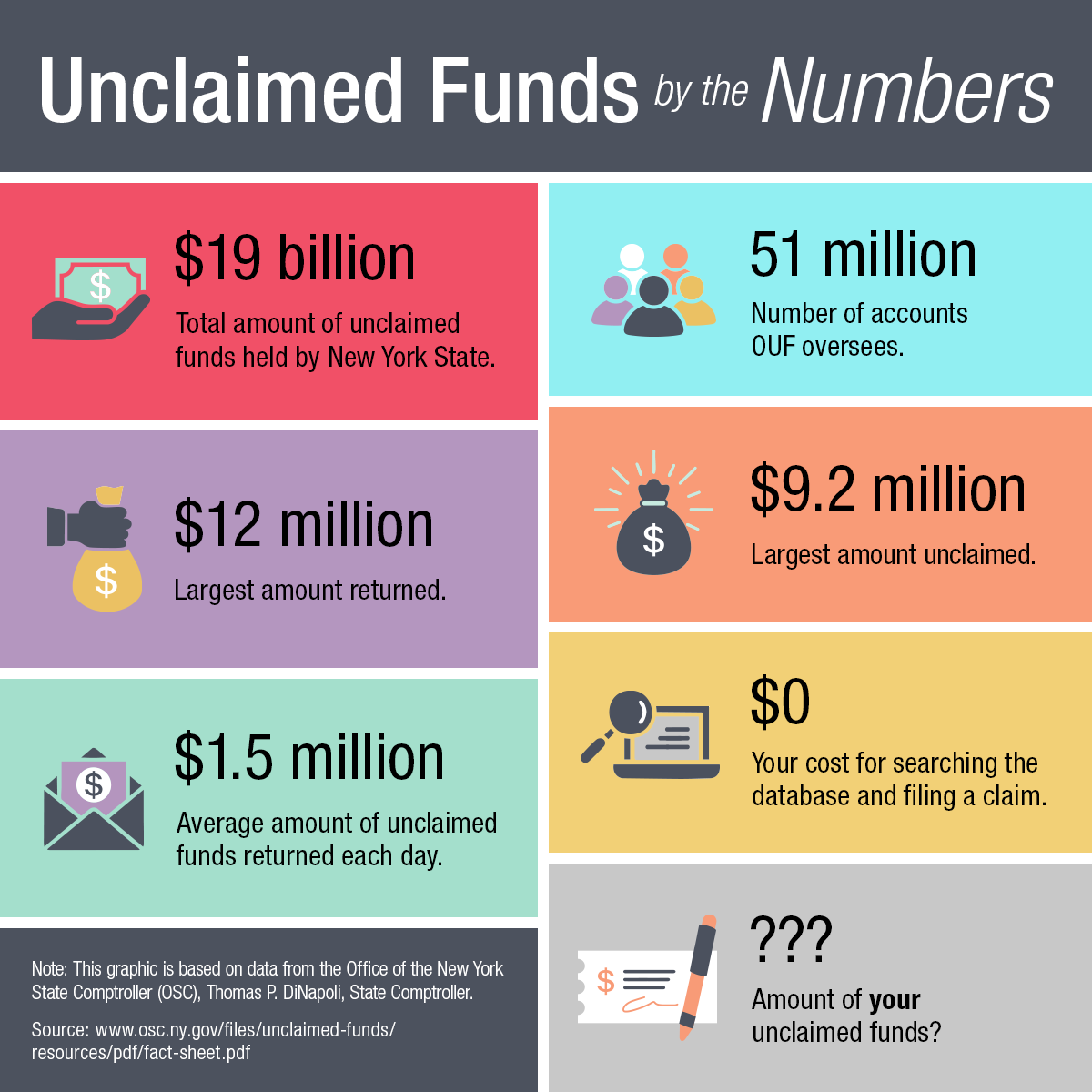 unclaimed funds by the numbers
