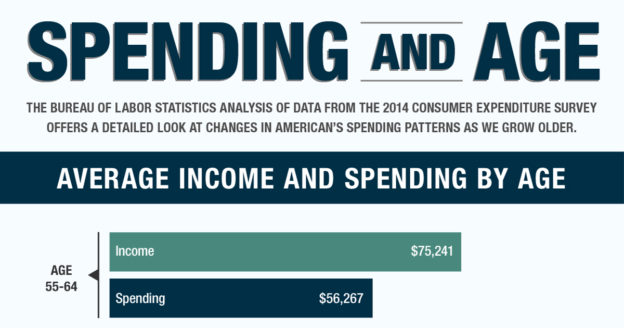 Infographic regarding spending habits